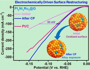 Dynamic surface activation of PtNiRu medium-entropy alloy catalysts for durable PEM water electrolysis