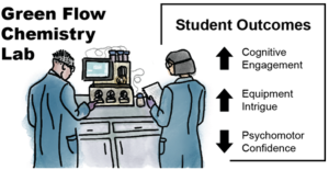 Sustainable Laboratories with Green Flow Chemistry and Novak’s Meaningful Learning