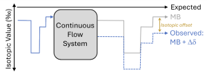 The Batch Nature of Continuous Flow Production via Natural-Abundance Stable Isotopes